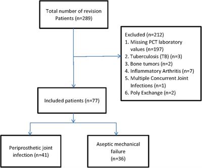 Serum procalcitonin has no significance in the diagnosis of periprosthesis joint infection before total hip and knee replacement